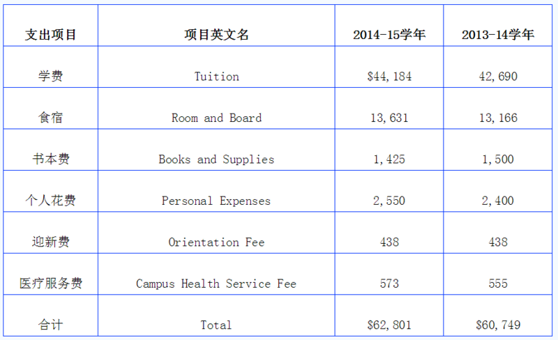 斯坦福德郡大学生活费用