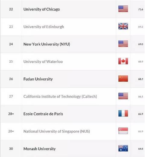 QS全球大学毕业生就业能力排行榜（全球版）